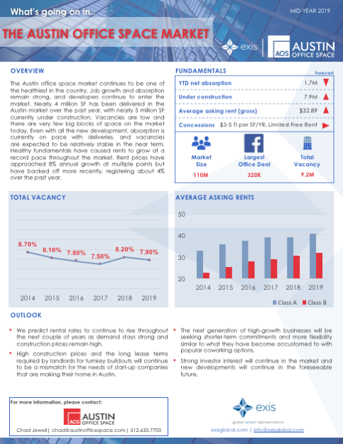 the office space market