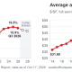 Two charts: Austin office vacancy rate rising from about 7 percent in 2017 to 15.9 percent in Q3 2026, and average asking rent rising from 31.60 to 45.68 dollars per square foot, with CoStar forecast through 2028